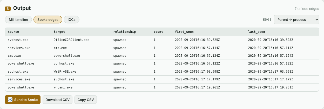 The Spoke edges output for the Empire data
