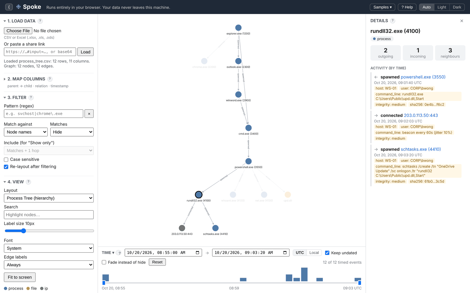 Process tree with rundll32 ancestry highlighted